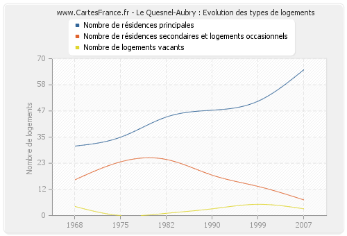 Le Quesnel-Aubry : Evolution des types de logements